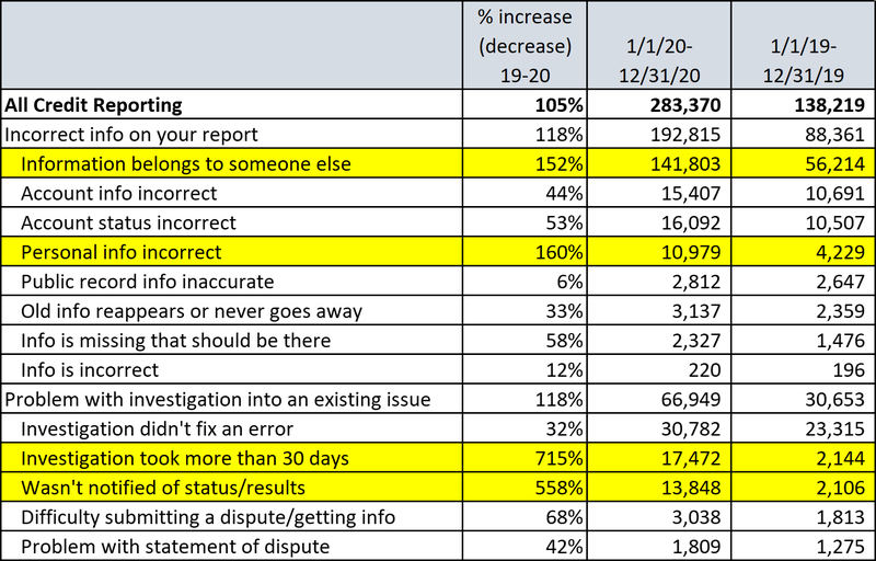 Credit reporting complaints 2019-2020