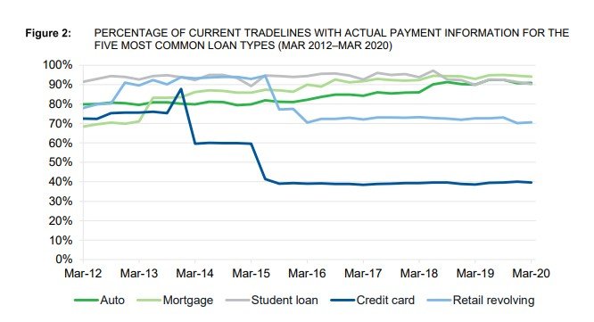 Nov 2020 CFPB Report re Actual Payment Data - Figure 2